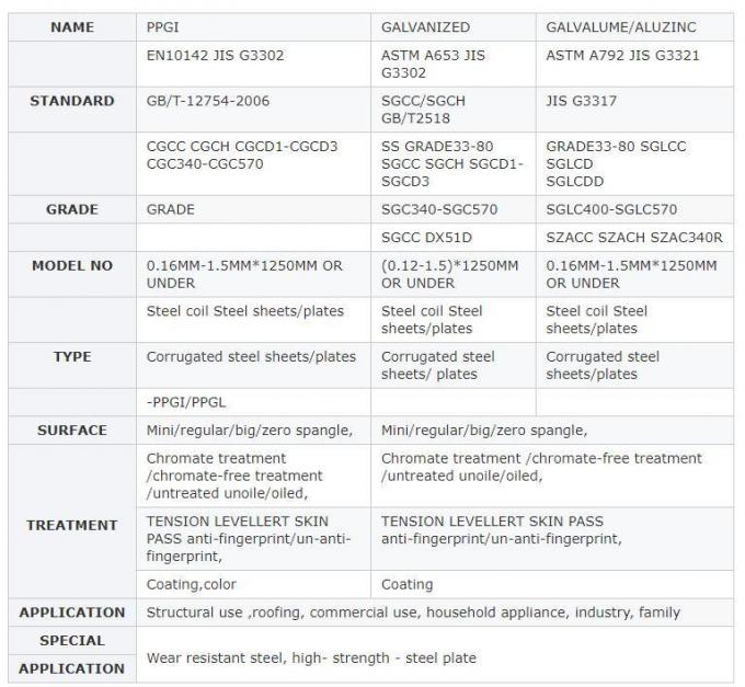 O telhado galvanizado Price/Gi da chapa metálica corrugou a chapa de aço/zinca telhar a folha do telhado do ferro de folha